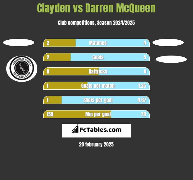 Clayden vs Darren McQueen h2h player stats