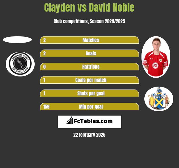 Clayden vs David Noble h2h player stats