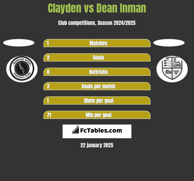 Clayden vs Dean Inman h2h player stats