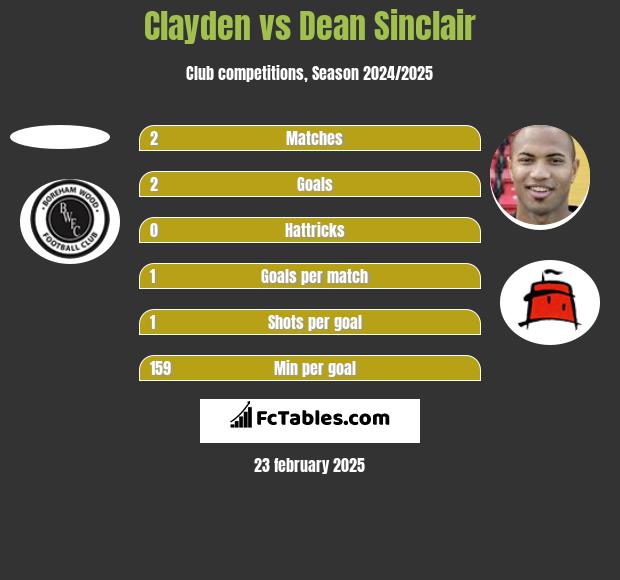 Clayden vs Dean Sinclair h2h player stats