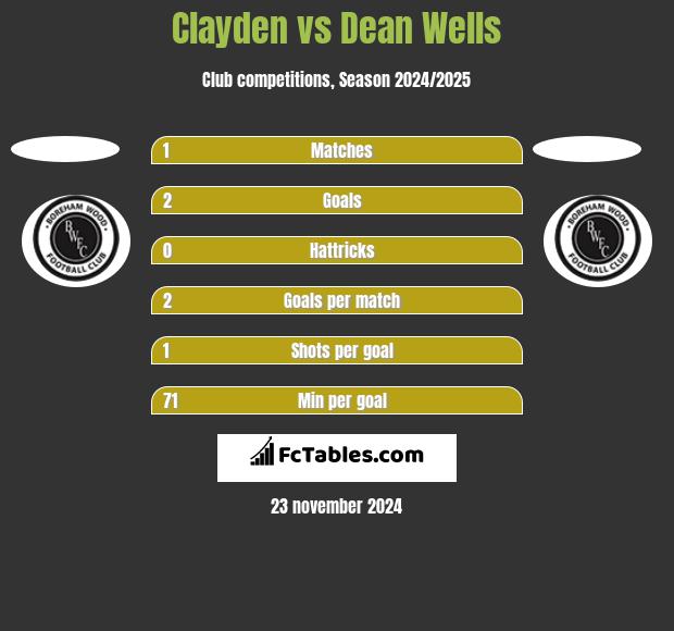 Clayden vs Dean Wells h2h player stats