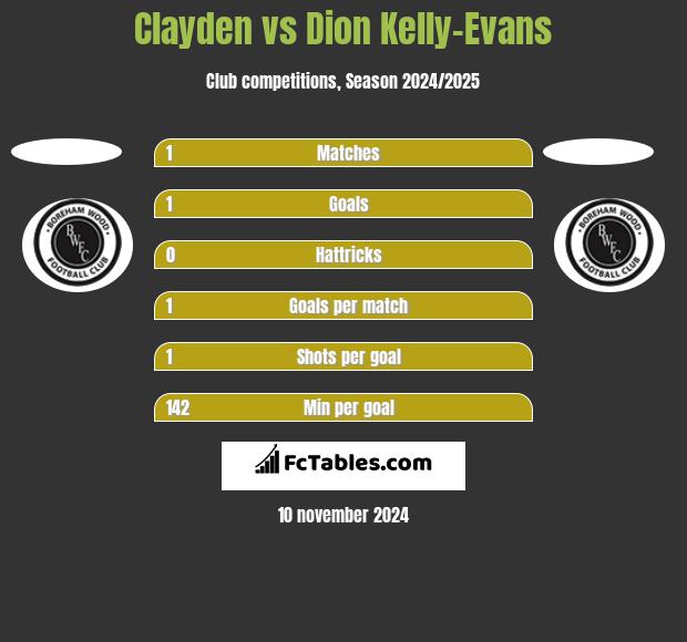 Clayden vs Dion Kelly-Evans h2h player stats