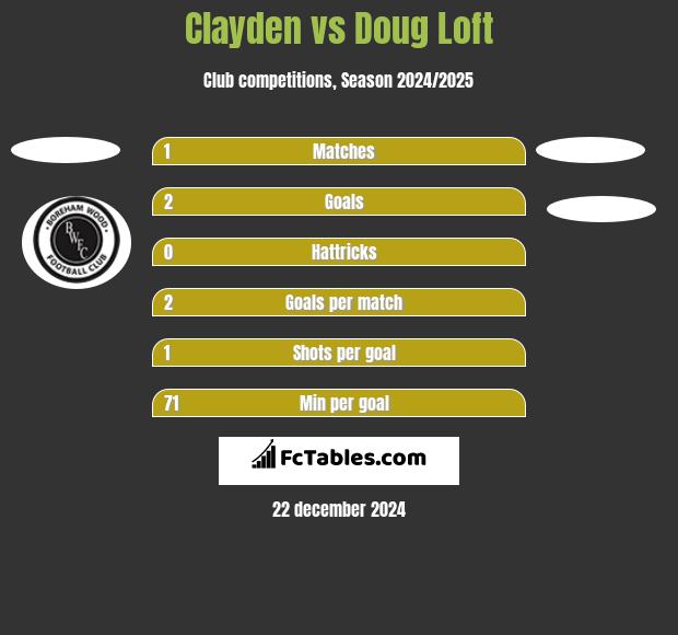 Clayden vs Doug Loft h2h player stats