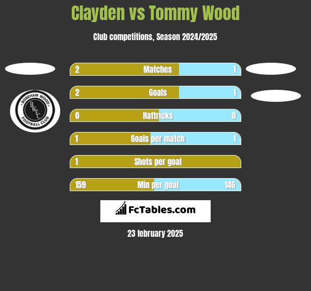 Clayden vs Tommy Wood h2h player stats