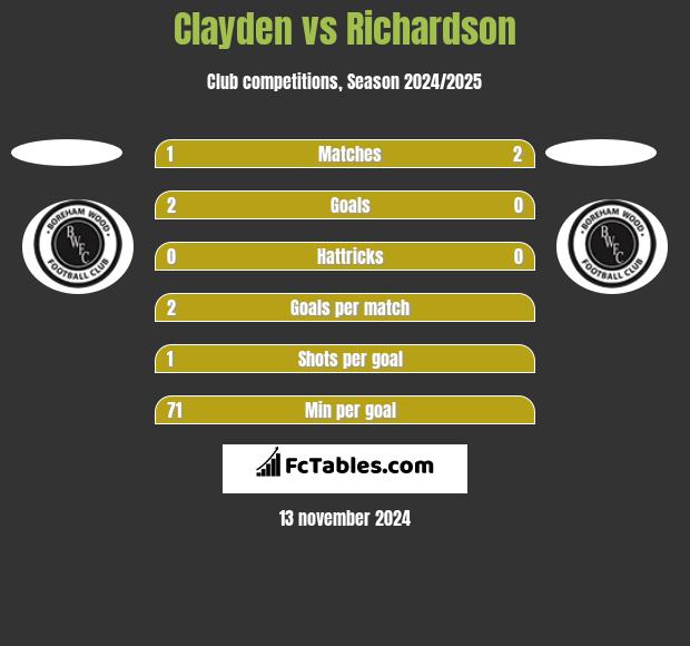 Clayden vs Richardson h2h player stats