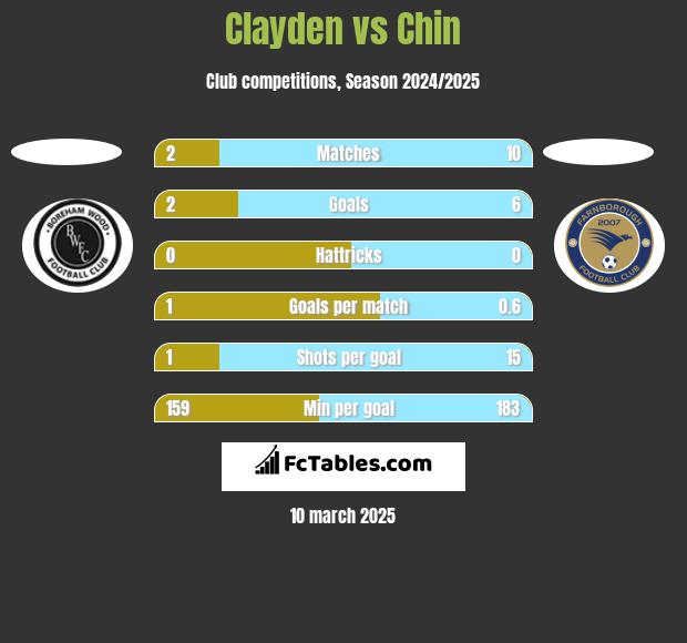 Clayden vs Chin h2h player stats