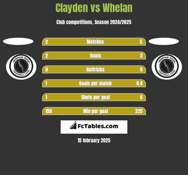 Clayden vs Whelan h2h player stats