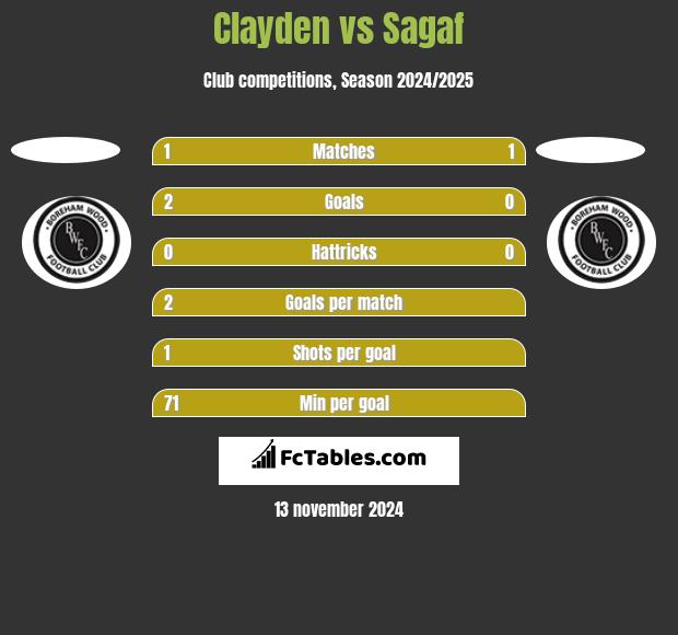 Clayden vs Sagaf h2h player stats