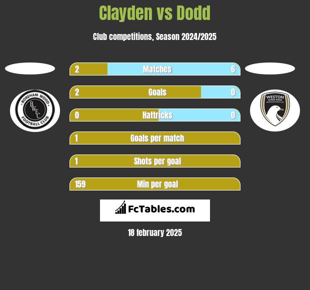 Clayden vs Dodd h2h player stats