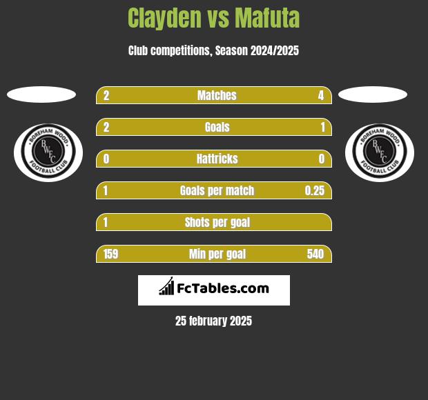 Clayden vs Mafuta h2h player stats