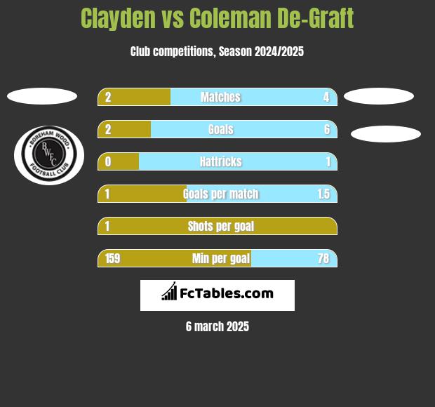 Clayden vs Coleman De-Graft h2h player stats