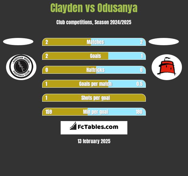 Clayden vs Odusanya h2h player stats