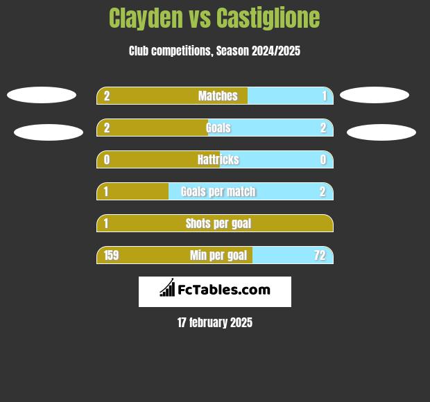 Clayden vs Castiglione h2h player stats