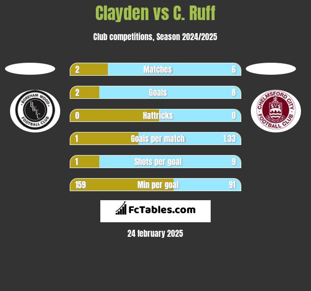 Clayden vs C. Ruff h2h player stats