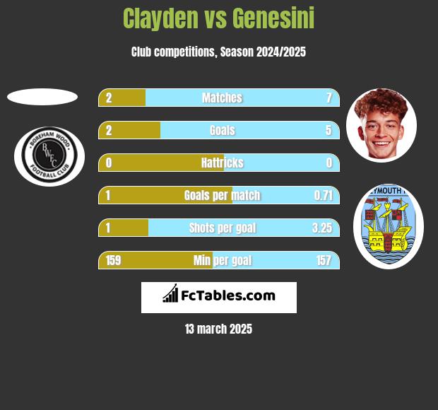 Clayden vs Genesini h2h player stats