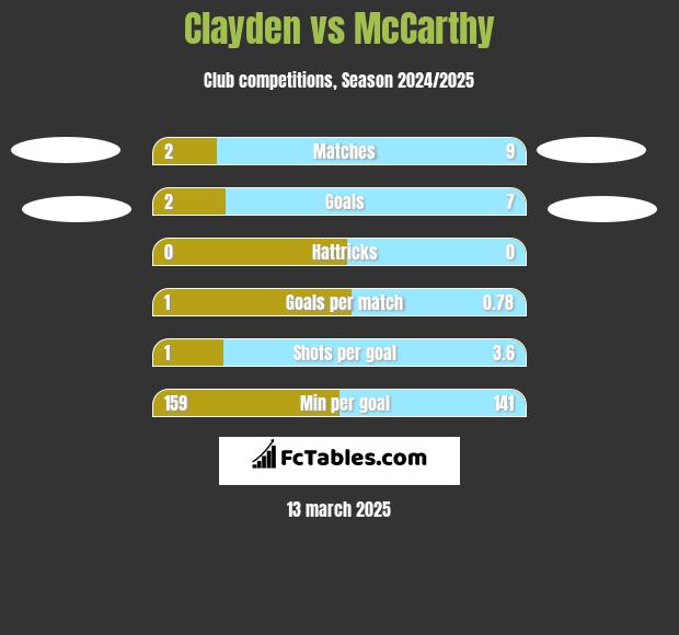 Clayden vs McCarthy h2h player stats