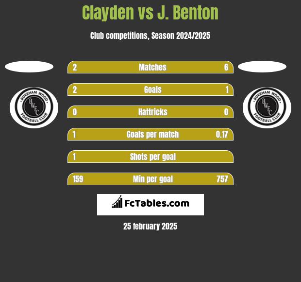 Clayden vs J. Benton h2h player stats