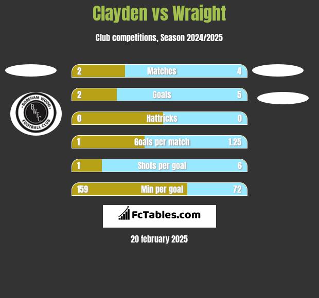 Clayden vs Wraight h2h player stats