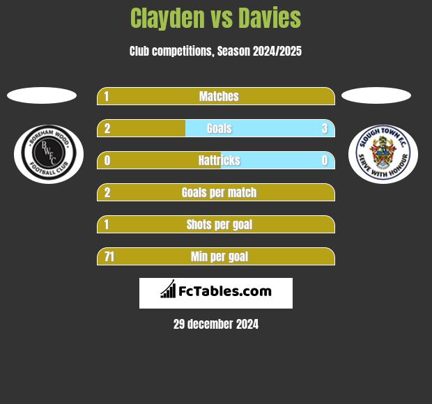 Clayden vs Davies h2h player stats