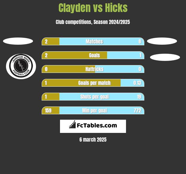 Clayden vs Hicks h2h player stats