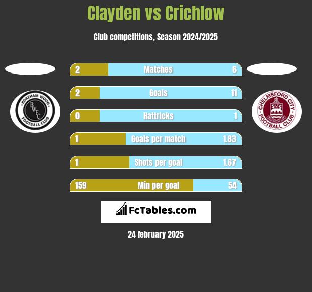 Clayden vs Crichlow h2h player stats