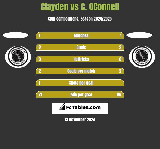 Clayden vs C. OConnell h2h player stats