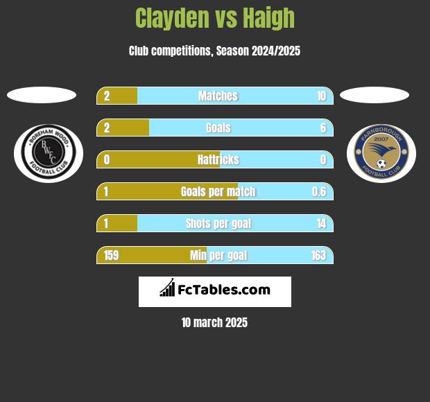 Clayden vs Haigh h2h player stats