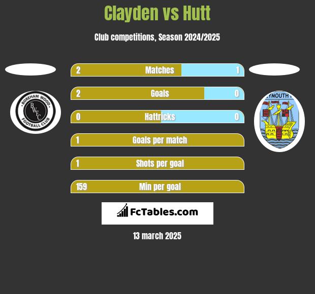 Clayden vs Hutt h2h player stats