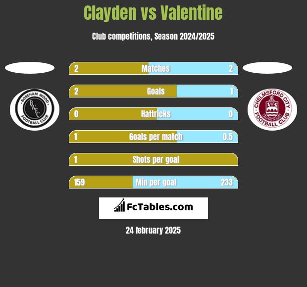 Clayden vs Valentine h2h player stats