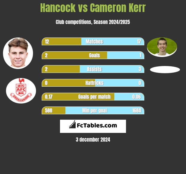 Hancock vs Cameron Kerr h2h player stats