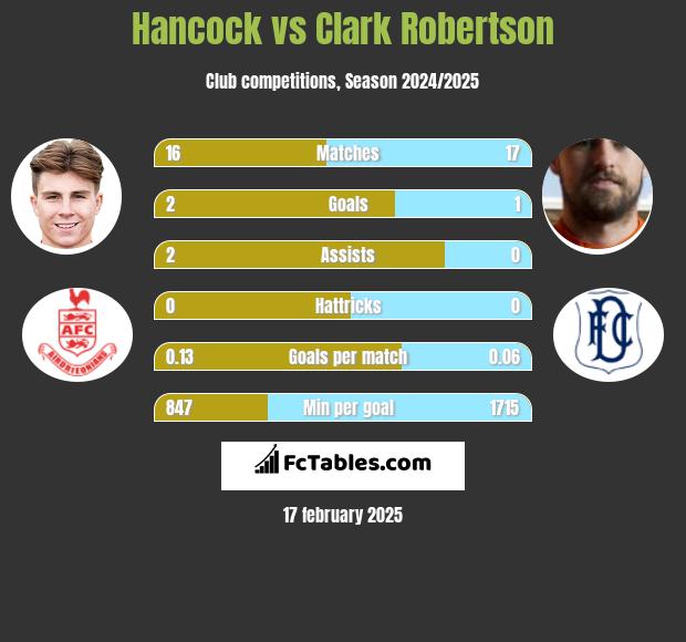 Hancock vs Clark Robertson h2h player stats