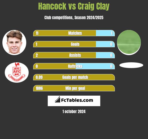 Hancock vs Craig Clay h2h player stats