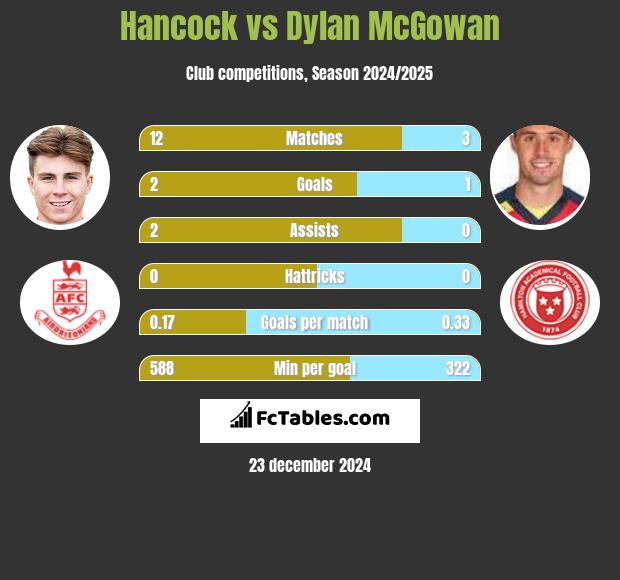 Hancock vs Dylan McGowan h2h player stats