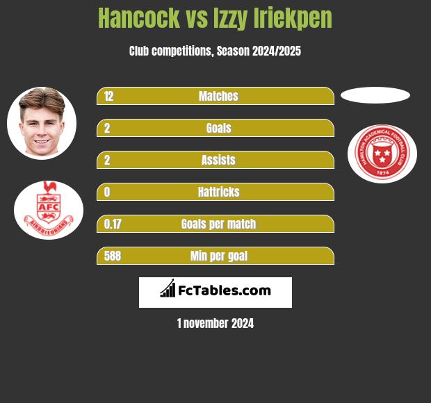 Hancock vs Izzy Iriekpen h2h player stats