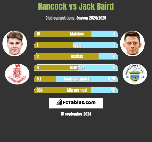 Hancock vs Jack Baird h2h player stats