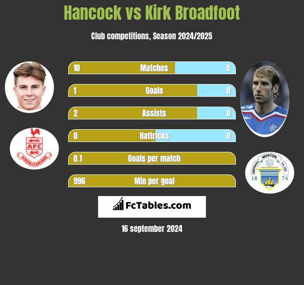 Hancock vs Kirk Broadfoot h2h player stats