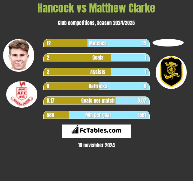 Hancock vs Matthew Clarke h2h player stats