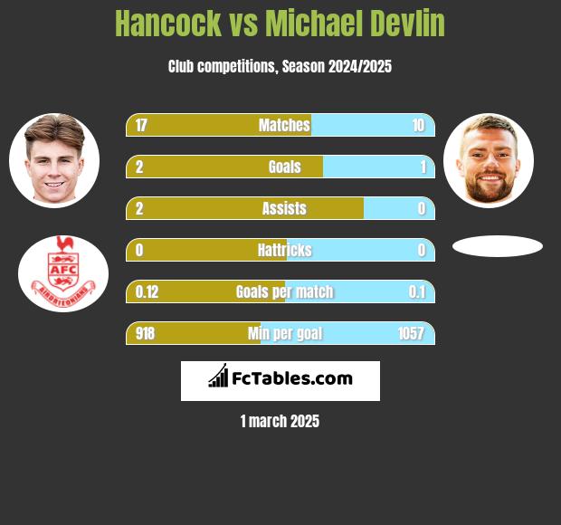 Hancock vs Michael Devlin h2h player stats