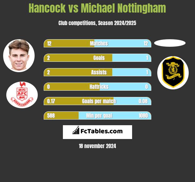 Hancock vs Michael Nottingham h2h player stats