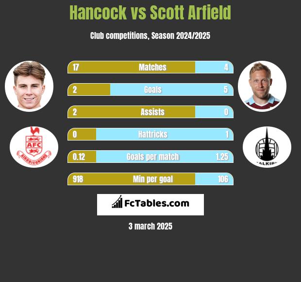 Hancock vs Scott Arfield h2h player stats