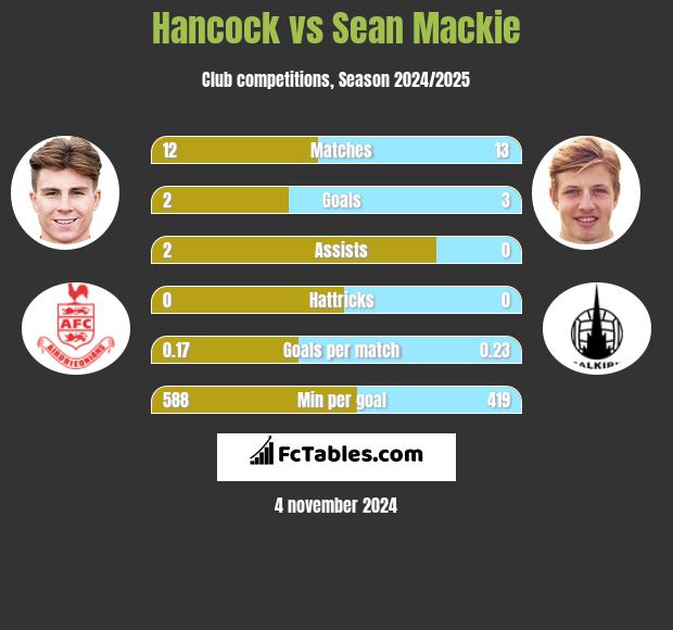 Hancock vs Sean Mackie h2h player stats