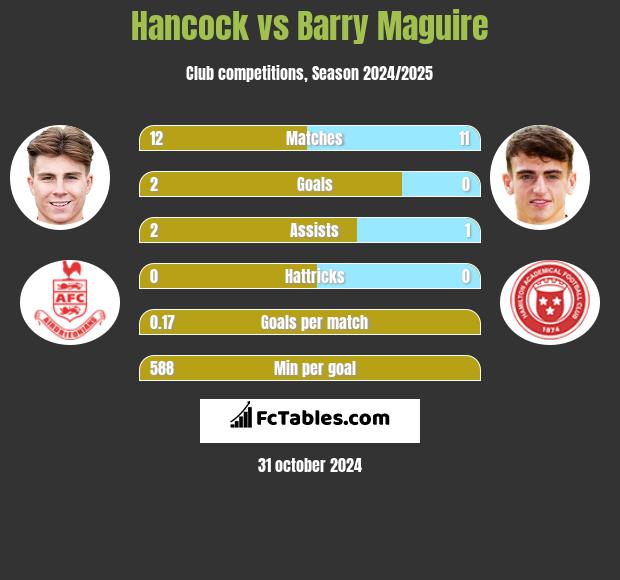 Hancock vs Barry Maguire h2h player stats