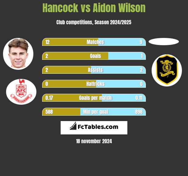 Hancock vs Aidon Wilson h2h player stats