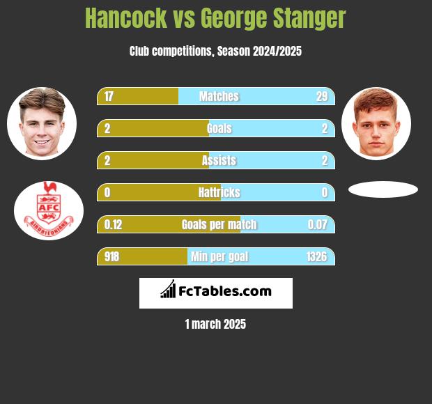 Hancock vs George Stanger h2h player stats