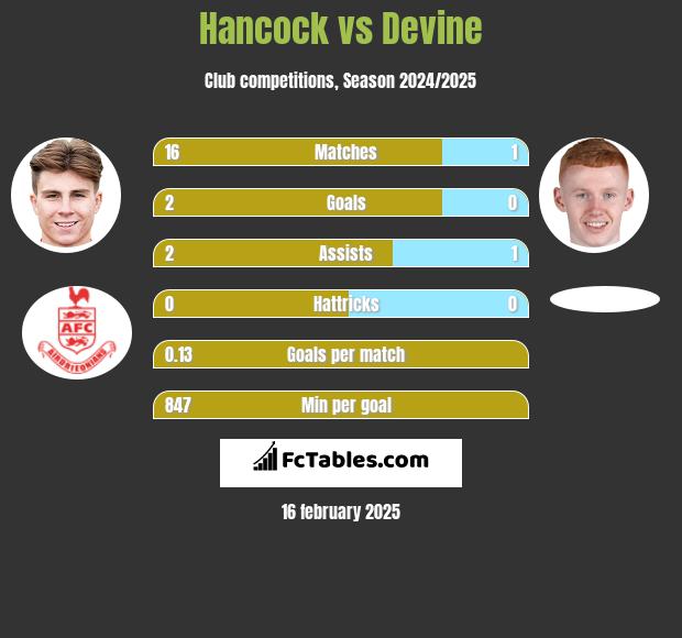 Hancock vs Devine h2h player stats