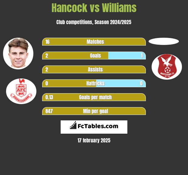 Hancock vs Williams h2h player stats