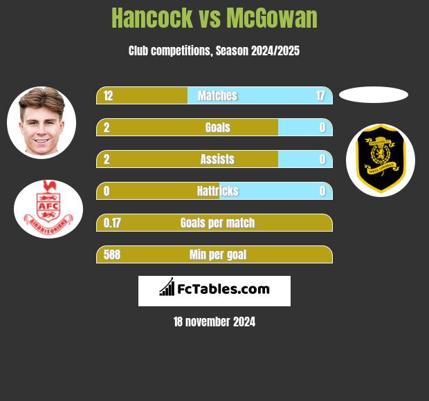 Hancock vs McGowan h2h player stats