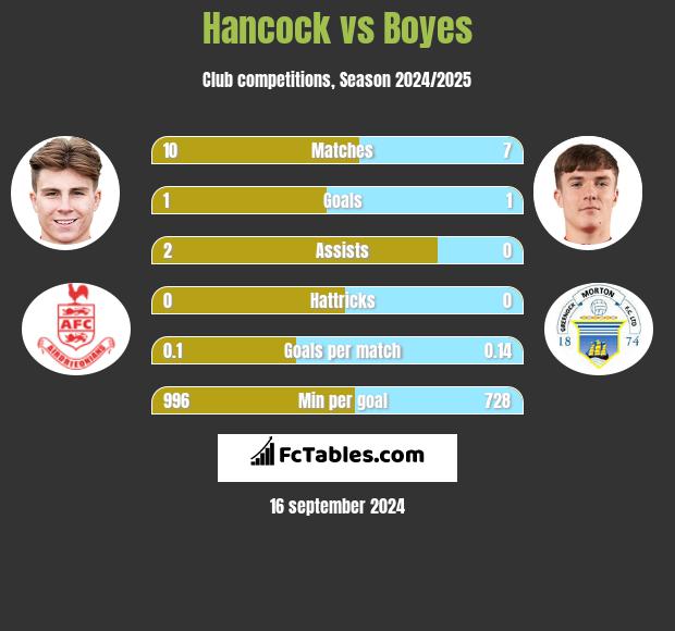 Hancock vs Boyes h2h player stats