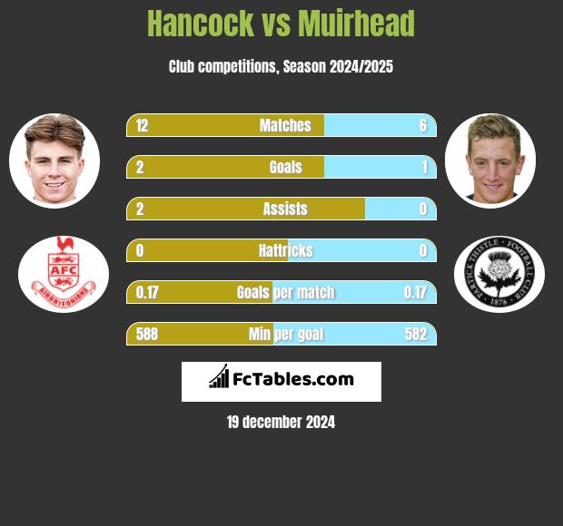 Hancock vs Muirhead h2h player stats