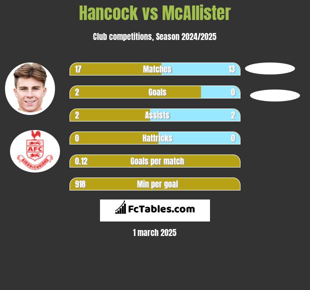 Hancock vs McAllister h2h player stats